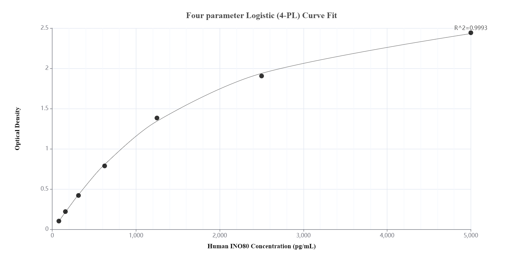 Sandwich ELISA standard curve of MP00159-3